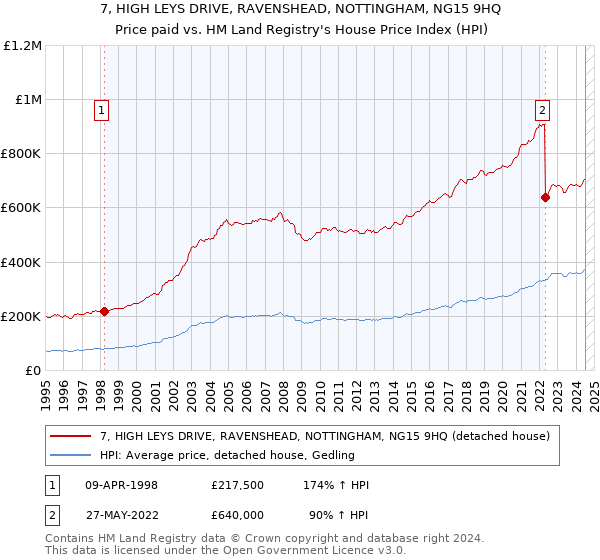 7, HIGH LEYS DRIVE, RAVENSHEAD, NOTTINGHAM, NG15 9HQ: Price paid vs HM Land Registry's House Price Index