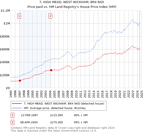 7, HIGH MEAD, WEST WICKHAM, BR4 9AD: Price paid vs HM Land Registry's House Price Index