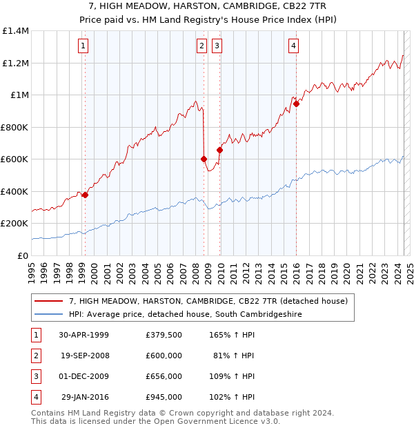 7, HIGH MEADOW, HARSTON, CAMBRIDGE, CB22 7TR: Price paid vs HM Land Registry's House Price Index