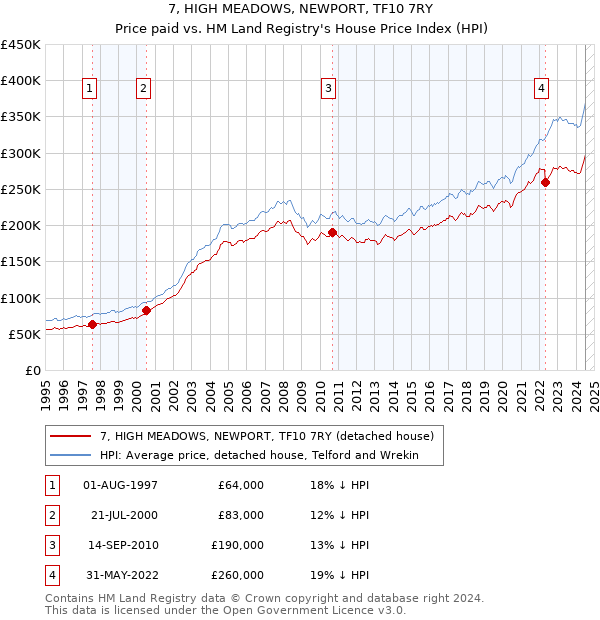 7, HIGH MEADOWS, NEWPORT, TF10 7RY: Price paid vs HM Land Registry's House Price Index