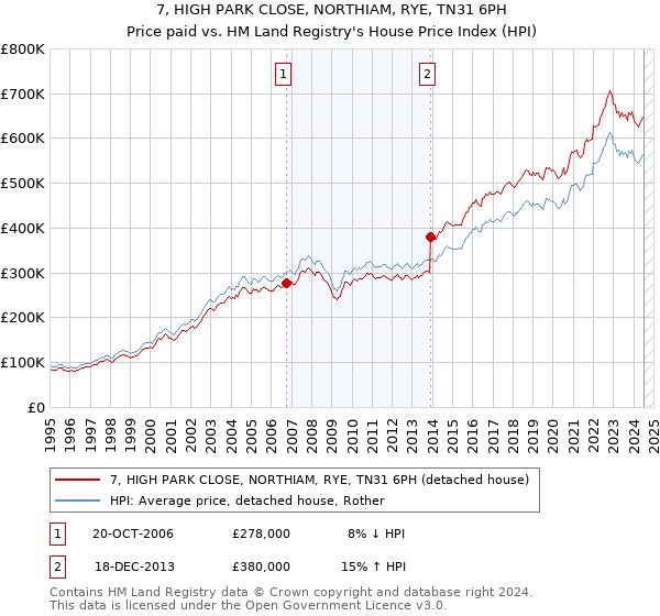 7, HIGH PARK CLOSE, NORTHIAM, RYE, TN31 6PH: Price paid vs HM Land Registry's House Price Index