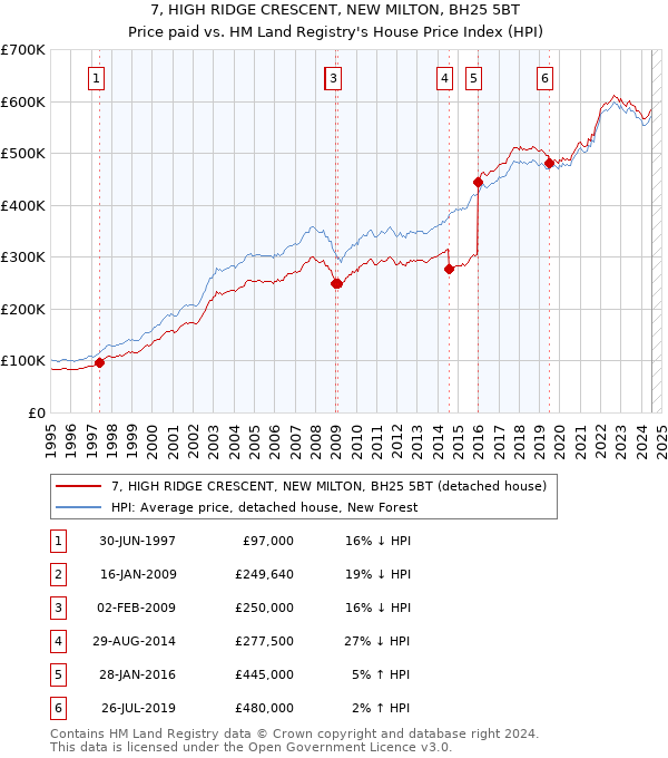 7, HIGH RIDGE CRESCENT, NEW MILTON, BH25 5BT: Price paid vs HM Land Registry's House Price Index