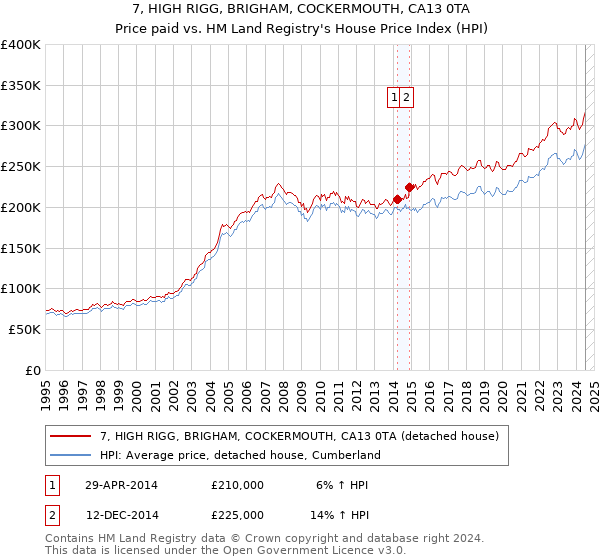 7, HIGH RIGG, BRIGHAM, COCKERMOUTH, CA13 0TA: Price paid vs HM Land Registry's House Price Index