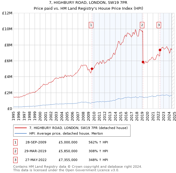 7, HIGHBURY ROAD, LONDON, SW19 7PR: Price paid vs HM Land Registry's House Price Index