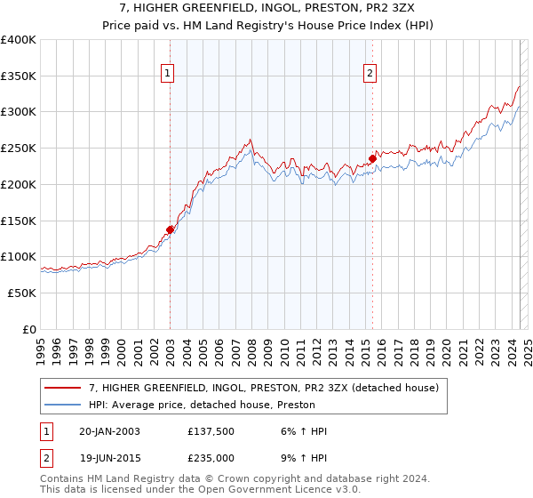 7, HIGHER GREENFIELD, INGOL, PRESTON, PR2 3ZX: Price paid vs HM Land Registry's House Price Index