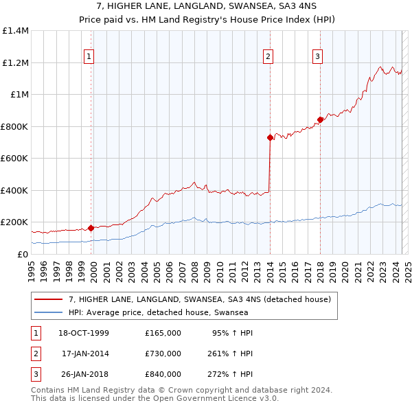 7, HIGHER LANE, LANGLAND, SWANSEA, SA3 4NS: Price paid vs HM Land Registry's House Price Index