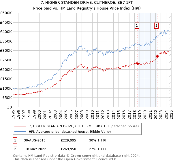 7, HIGHER STANDEN DRIVE, CLITHEROE, BB7 1FT: Price paid vs HM Land Registry's House Price Index