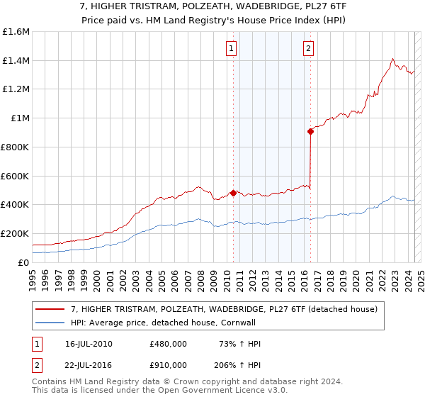 7, HIGHER TRISTRAM, POLZEATH, WADEBRIDGE, PL27 6TF: Price paid vs HM Land Registry's House Price Index