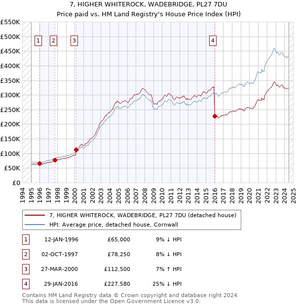 7, HIGHER WHITEROCK, WADEBRIDGE, PL27 7DU: Price paid vs HM Land Registry's House Price Index