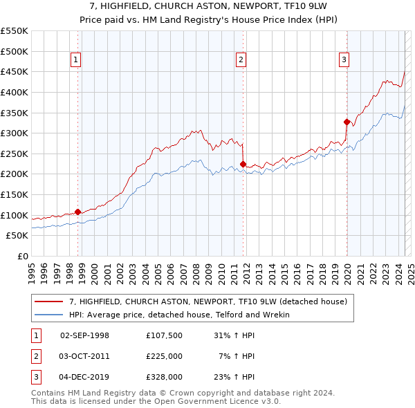 7, HIGHFIELD, CHURCH ASTON, NEWPORT, TF10 9LW: Price paid vs HM Land Registry's House Price Index