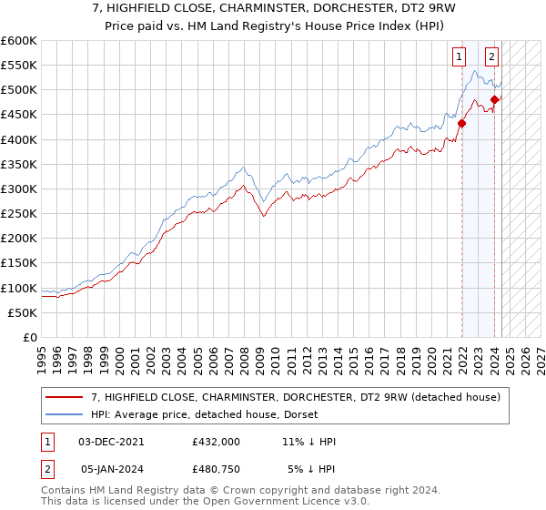 7, HIGHFIELD CLOSE, CHARMINSTER, DORCHESTER, DT2 9RW: Price paid vs HM Land Registry's House Price Index