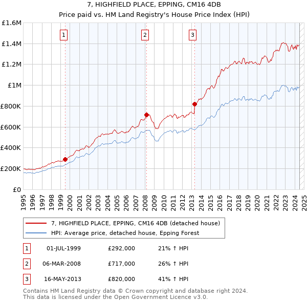 7, HIGHFIELD PLACE, EPPING, CM16 4DB: Price paid vs HM Land Registry's House Price Index