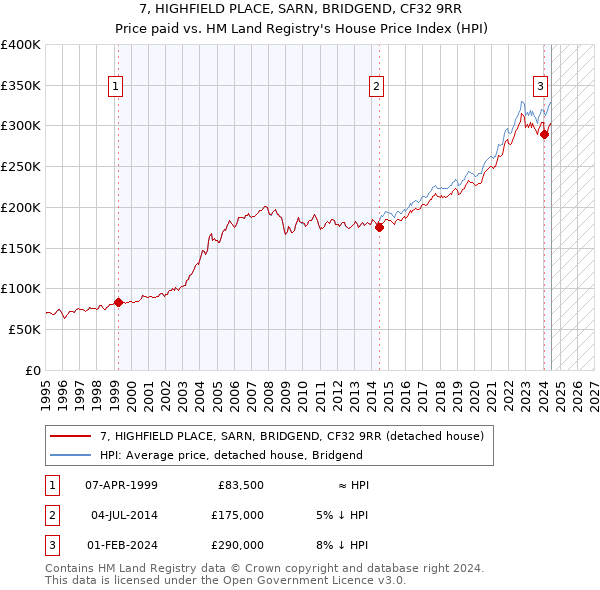 7, HIGHFIELD PLACE, SARN, BRIDGEND, CF32 9RR: Price paid vs HM Land Registry's House Price Index