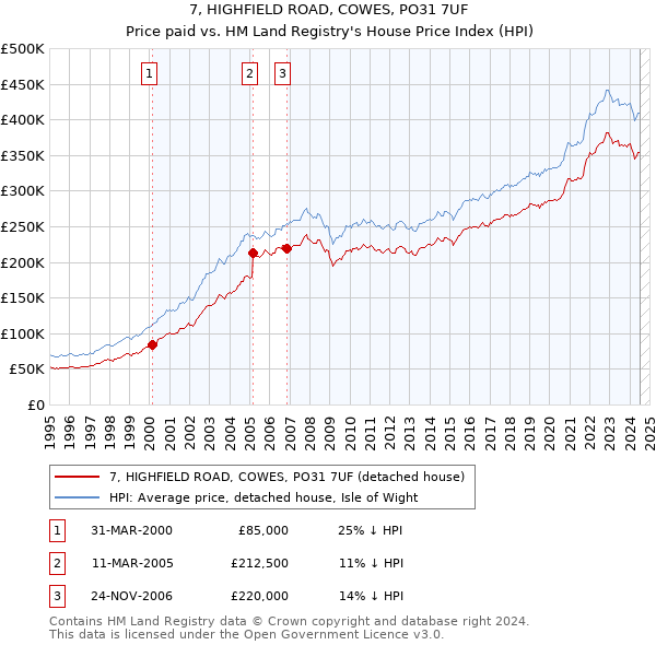 7, HIGHFIELD ROAD, COWES, PO31 7UF: Price paid vs HM Land Registry's House Price Index