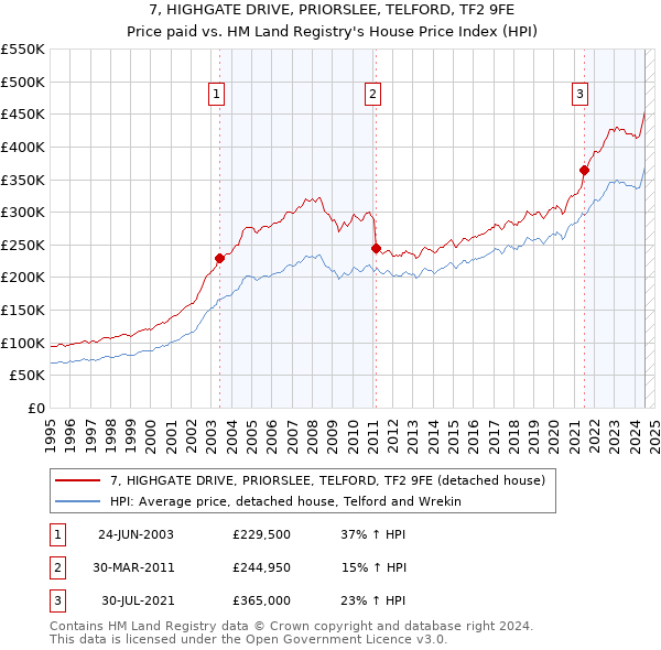 7, HIGHGATE DRIVE, PRIORSLEE, TELFORD, TF2 9FE: Price paid vs HM Land Registry's House Price Index