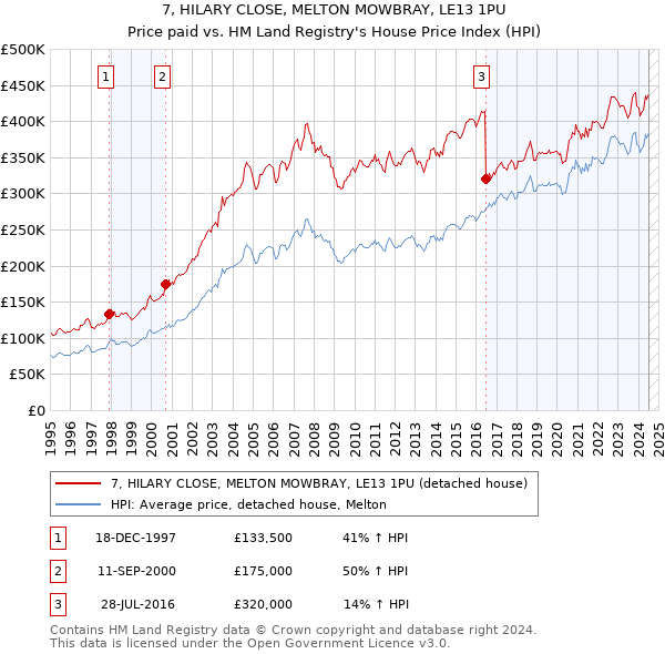 7, HILARY CLOSE, MELTON MOWBRAY, LE13 1PU: Price paid vs HM Land Registry's House Price Index