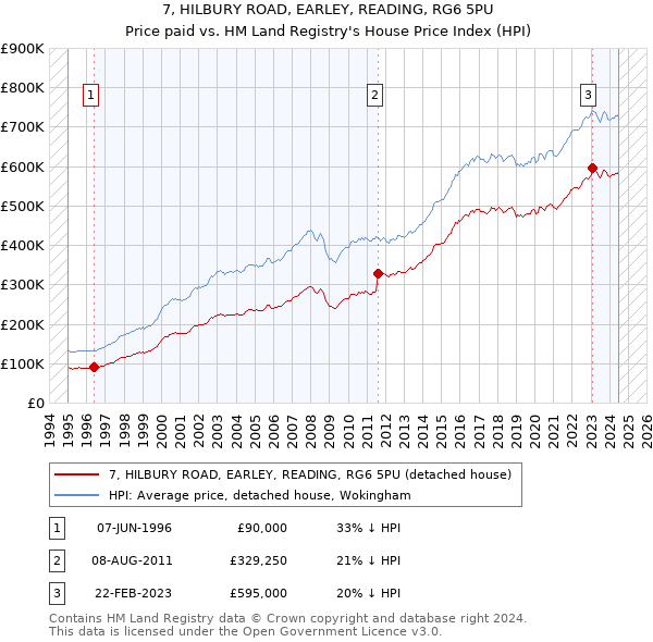 7, HILBURY ROAD, EARLEY, READING, RG6 5PU: Price paid vs HM Land Registry's House Price Index