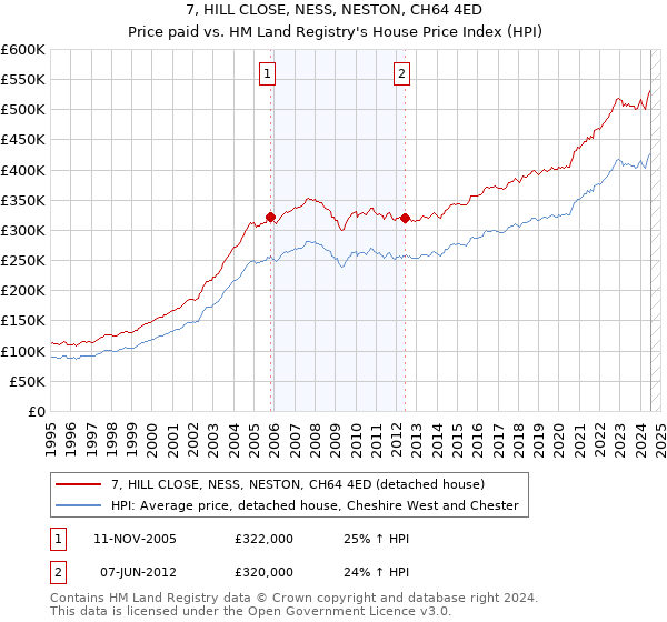 7, HILL CLOSE, NESS, NESTON, CH64 4ED: Price paid vs HM Land Registry's House Price Index