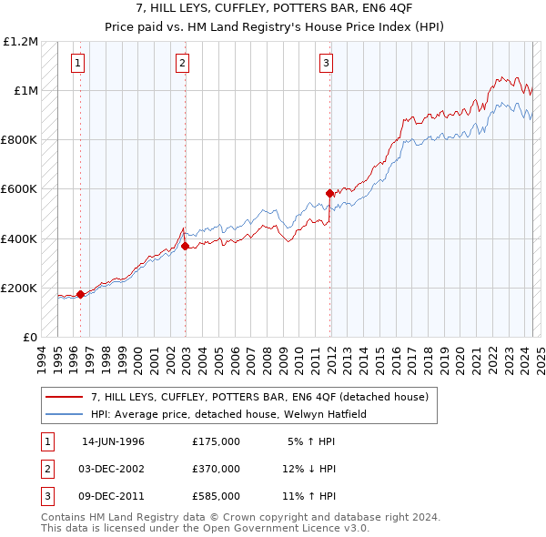 7, HILL LEYS, CUFFLEY, POTTERS BAR, EN6 4QF: Price paid vs HM Land Registry's House Price Index