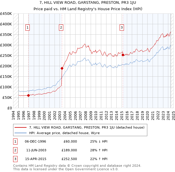 7, HILL VIEW ROAD, GARSTANG, PRESTON, PR3 1JU: Price paid vs HM Land Registry's House Price Index