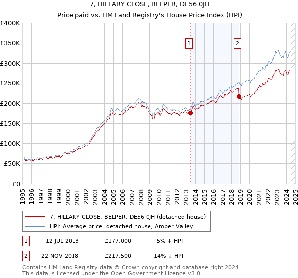 7, HILLARY CLOSE, BELPER, DE56 0JH: Price paid vs HM Land Registry's House Price Index