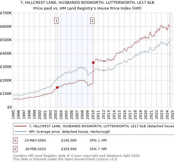 7, HILLCREST LANE, HUSBANDS BOSWORTH, LUTTERWORTH, LE17 6LB: Price paid vs HM Land Registry's House Price Index