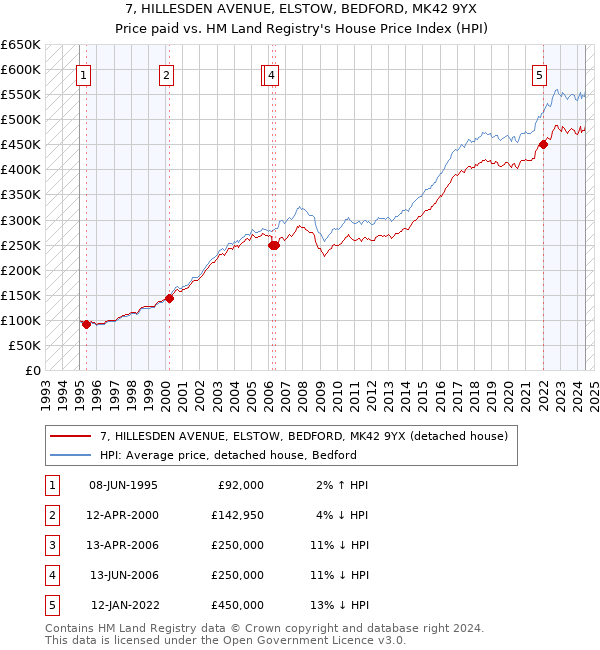 7, HILLESDEN AVENUE, ELSTOW, BEDFORD, MK42 9YX: Price paid vs HM Land Registry's House Price Index