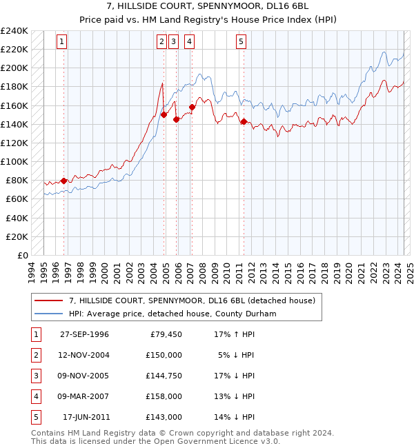 7, HILLSIDE COURT, SPENNYMOOR, DL16 6BL: Price paid vs HM Land Registry's House Price Index