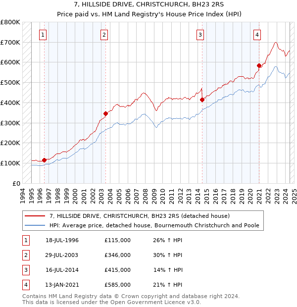 7, HILLSIDE DRIVE, CHRISTCHURCH, BH23 2RS: Price paid vs HM Land Registry's House Price Index