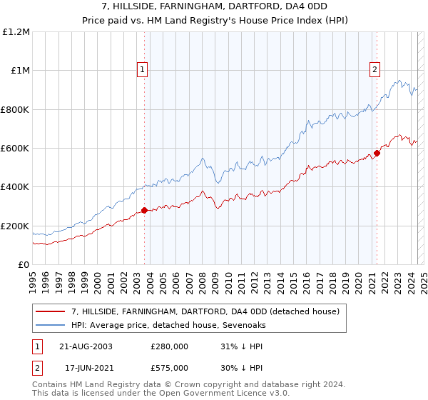 7, HILLSIDE, FARNINGHAM, DARTFORD, DA4 0DD: Price paid vs HM Land Registry's House Price Index