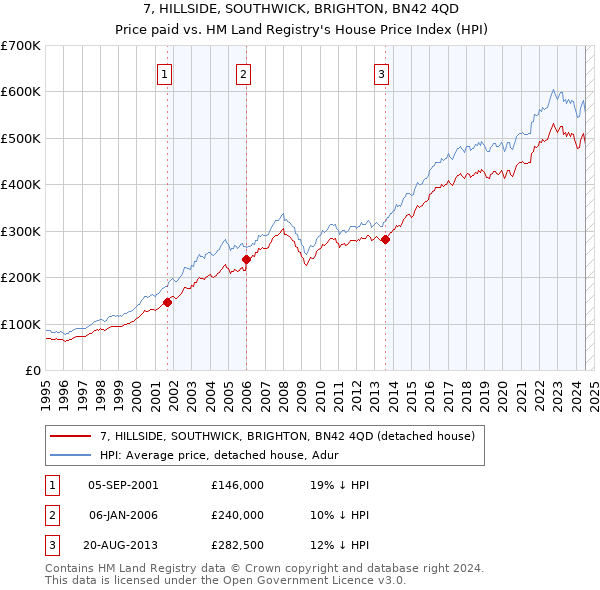 7, HILLSIDE, SOUTHWICK, BRIGHTON, BN42 4QD: Price paid vs HM Land Registry's House Price Index