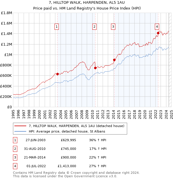 7, HILLTOP WALK, HARPENDEN, AL5 1AU: Price paid vs HM Land Registry's House Price Index