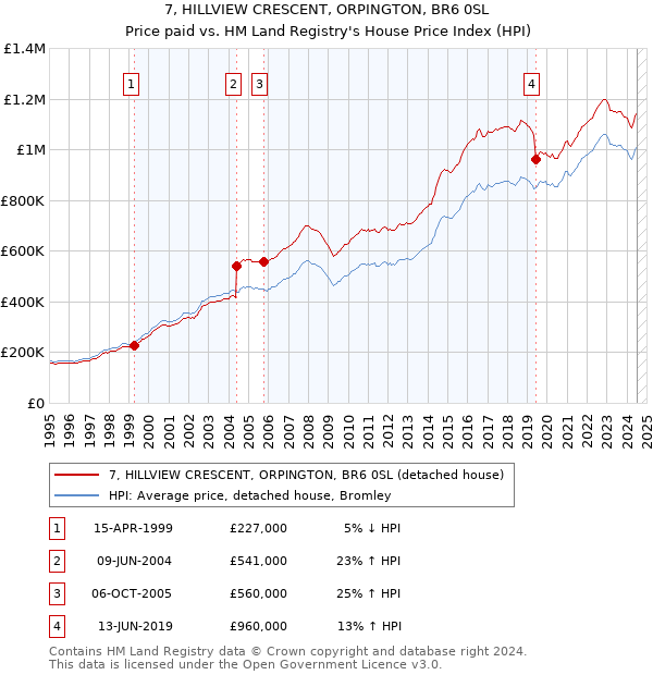 7, HILLVIEW CRESCENT, ORPINGTON, BR6 0SL: Price paid vs HM Land Registry's House Price Index