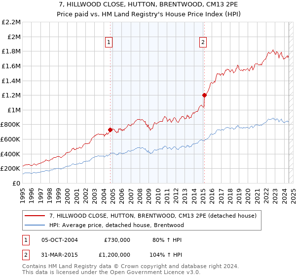 7, HILLWOOD CLOSE, HUTTON, BRENTWOOD, CM13 2PE: Price paid vs HM Land Registry's House Price Index