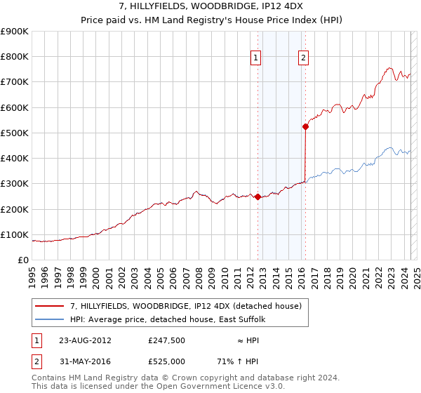 7, HILLYFIELDS, WOODBRIDGE, IP12 4DX: Price paid vs HM Land Registry's House Price Index