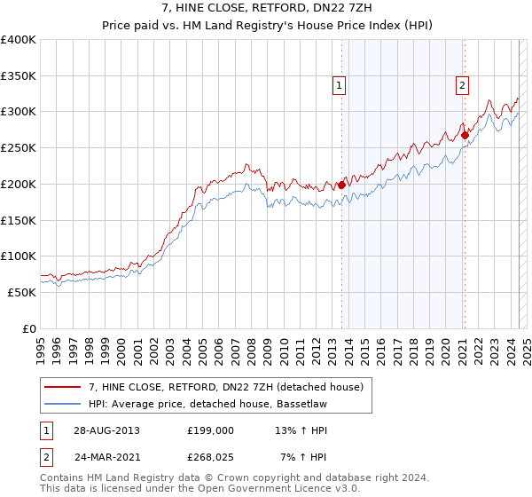 7, HINE CLOSE, RETFORD, DN22 7ZH: Price paid vs HM Land Registry's House Price Index