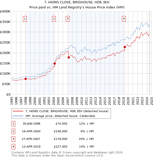 7, HIONS CLOSE, BRIGHOUSE, HD6 3EH: Price paid vs HM Land Registry's House Price Index