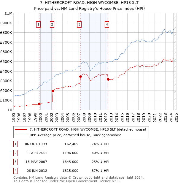 7, HITHERCROFT ROAD, HIGH WYCOMBE, HP13 5LT: Price paid vs HM Land Registry's House Price Index