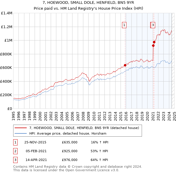 7, HOEWOOD, SMALL DOLE, HENFIELD, BN5 9YR: Price paid vs HM Land Registry's House Price Index