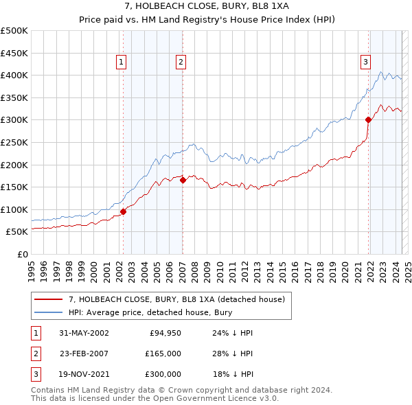 7, HOLBEACH CLOSE, BURY, BL8 1XA: Price paid vs HM Land Registry's House Price Index