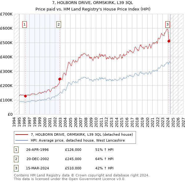 7, HOLBORN DRIVE, ORMSKIRK, L39 3QL: Price paid vs HM Land Registry's House Price Index