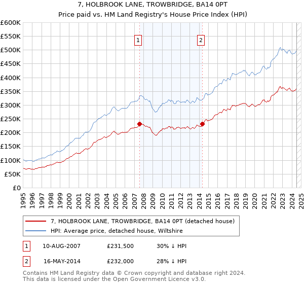 7, HOLBROOK LANE, TROWBRIDGE, BA14 0PT: Price paid vs HM Land Registry's House Price Index