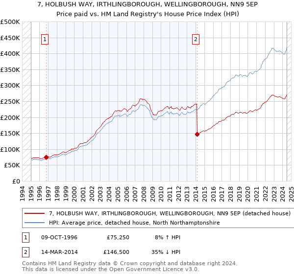 7, HOLBUSH WAY, IRTHLINGBOROUGH, WELLINGBOROUGH, NN9 5EP: Price paid vs HM Land Registry's House Price Index