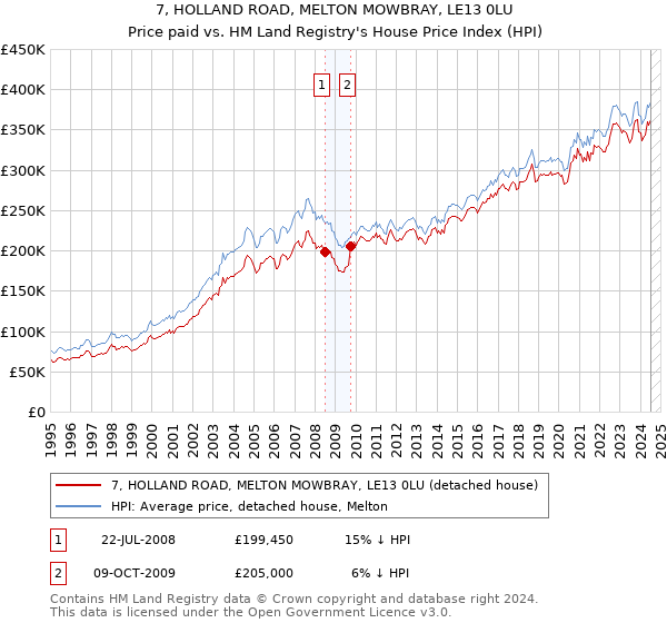 7, HOLLAND ROAD, MELTON MOWBRAY, LE13 0LU: Price paid vs HM Land Registry's House Price Index