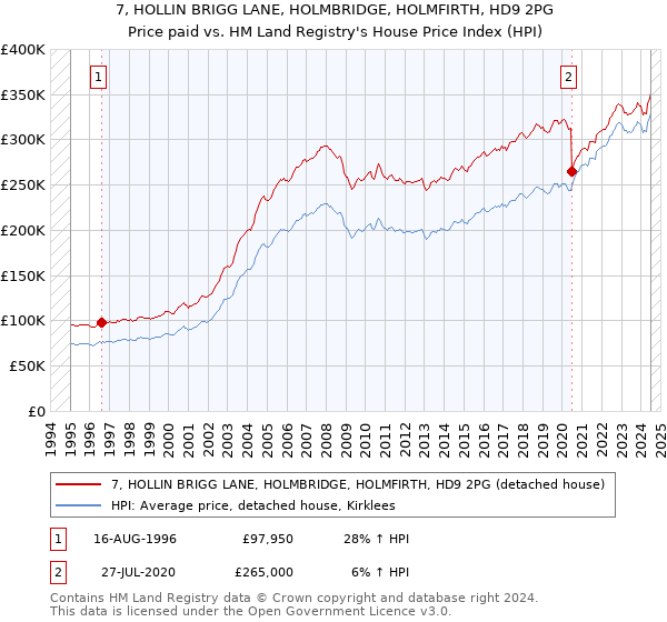 7, HOLLIN BRIGG LANE, HOLMBRIDGE, HOLMFIRTH, HD9 2PG: Price paid vs HM Land Registry's House Price Index