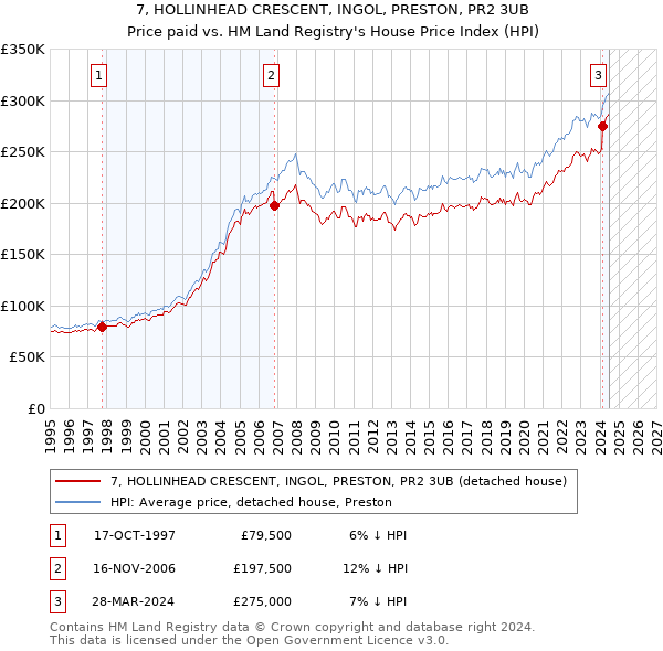 7, HOLLINHEAD CRESCENT, INGOL, PRESTON, PR2 3UB: Price paid vs HM Land Registry's House Price Index