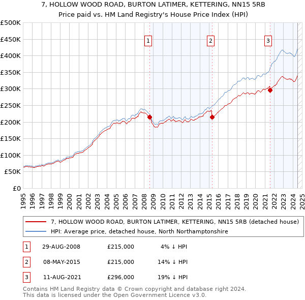 7, HOLLOW WOOD ROAD, BURTON LATIMER, KETTERING, NN15 5RB: Price paid vs HM Land Registry's House Price Index