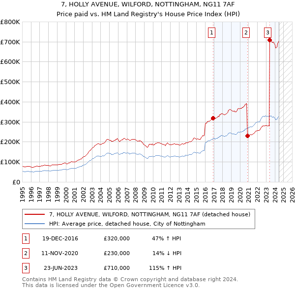 7, HOLLY AVENUE, WILFORD, NOTTINGHAM, NG11 7AF: Price paid vs HM Land Registry's House Price Index