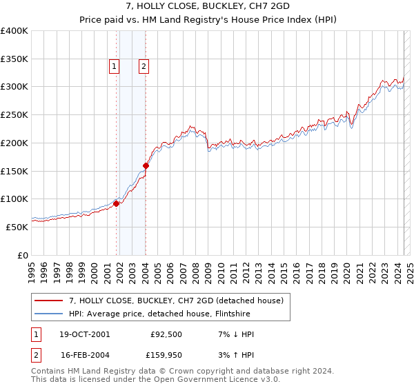 7, HOLLY CLOSE, BUCKLEY, CH7 2GD: Price paid vs HM Land Registry's House Price Index