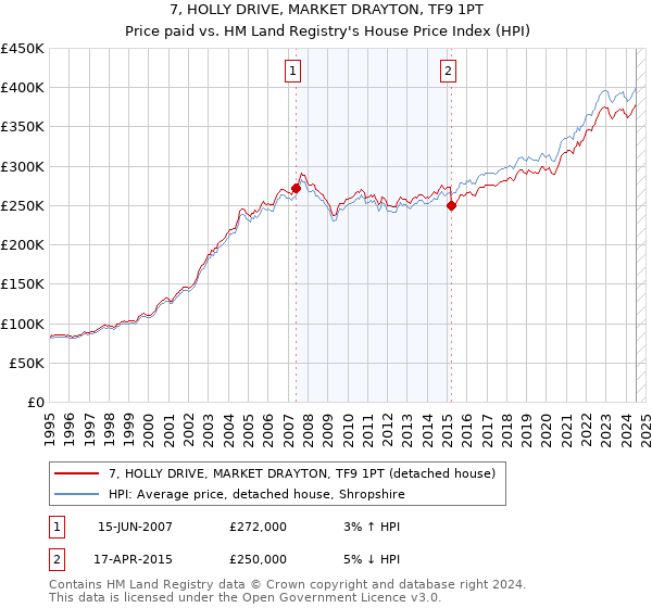 7, HOLLY DRIVE, MARKET DRAYTON, TF9 1PT: Price paid vs HM Land Registry's House Price Index